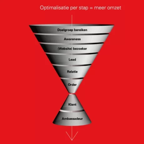 Stappen funnel voor meer klanten