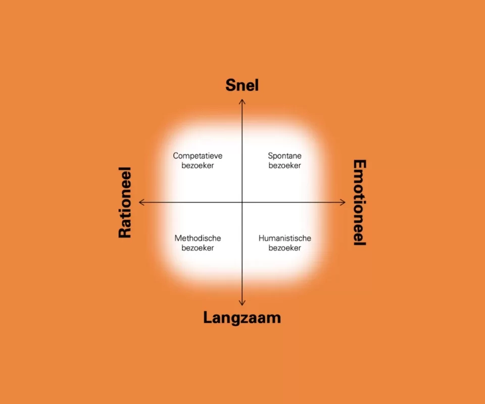 Marketingbureau voor conversie