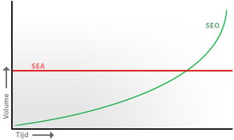 seo sea lange termijn vs korte termijn strategie