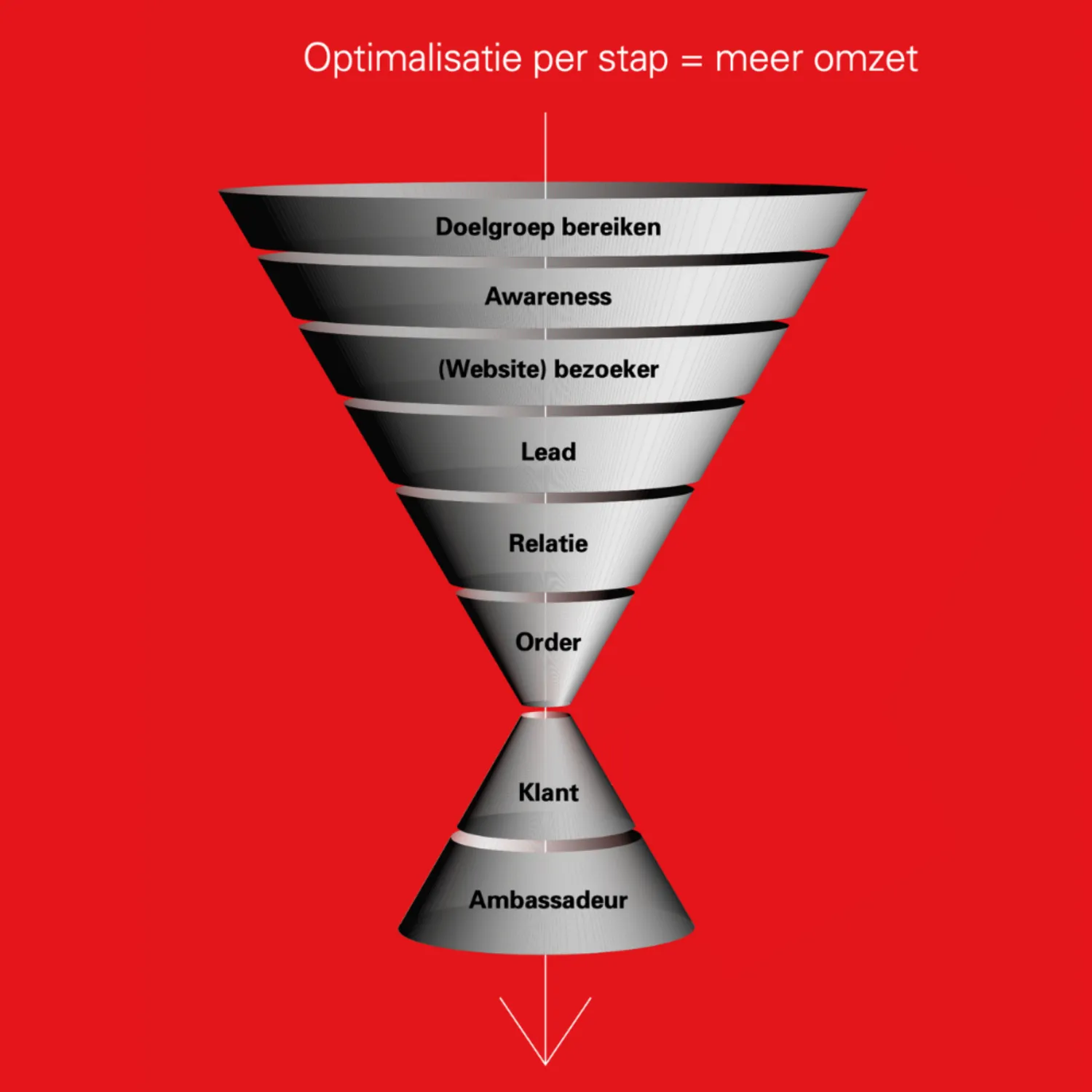 Funnel leadgeneratie