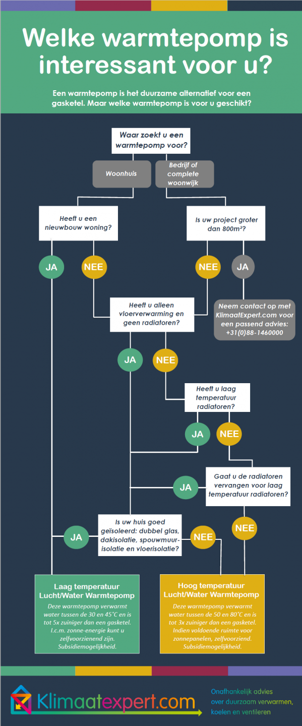 Welke Warmtepomp is interessant voor u Lucht Water Warmtepomp hoog of laag temperatuur klimaatexpert